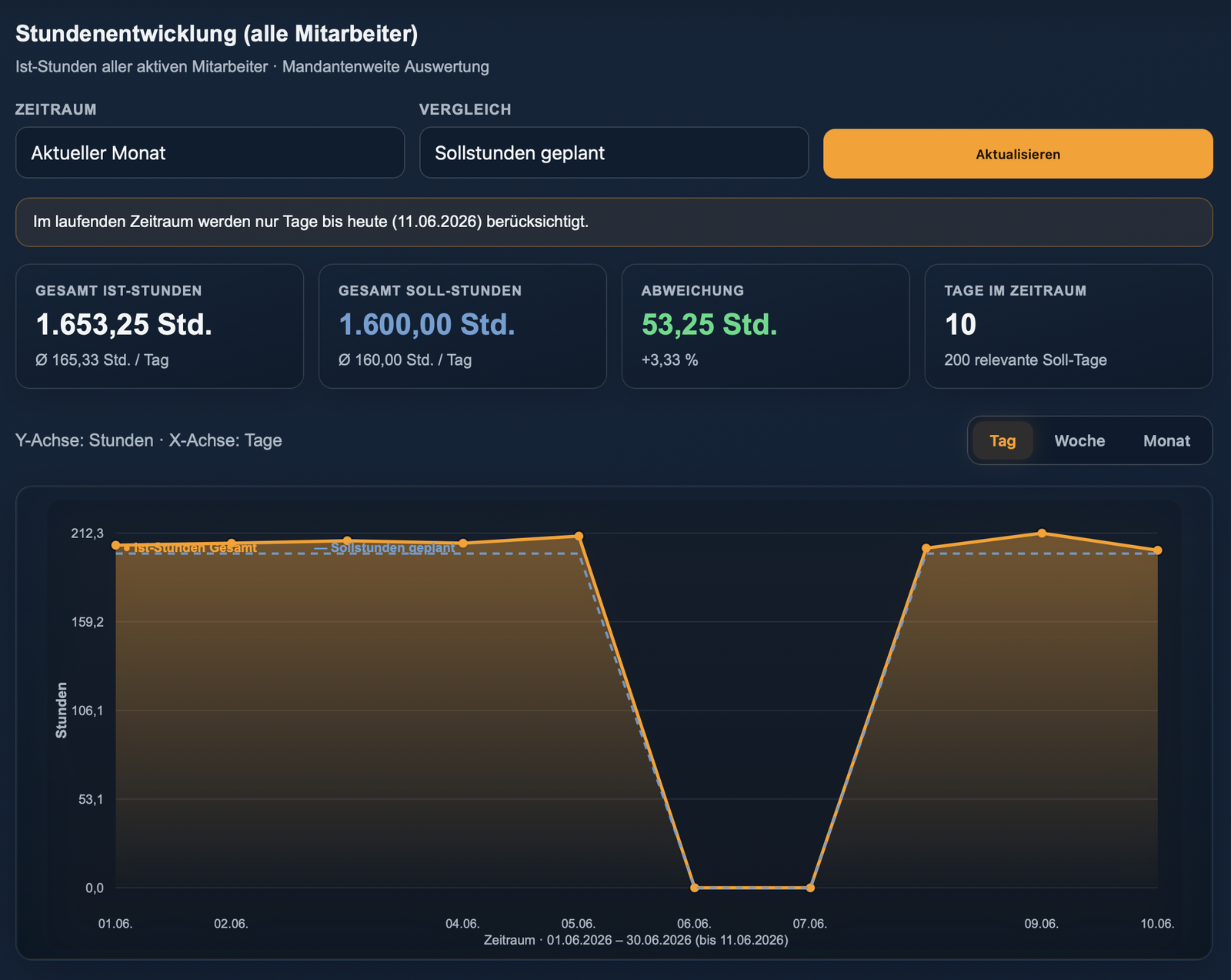 Stundenentwicklung im zeamex Portal